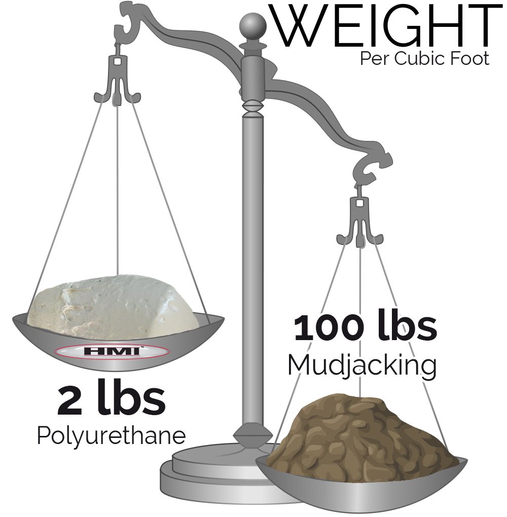 Weight comparison: 2 lbs foam vs 100 lbs mudjacking